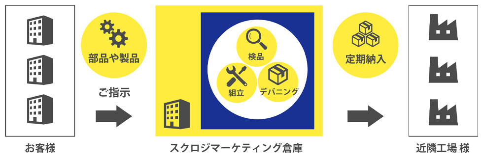 定期納入、検品、組付けまでをワンストップにてご提供