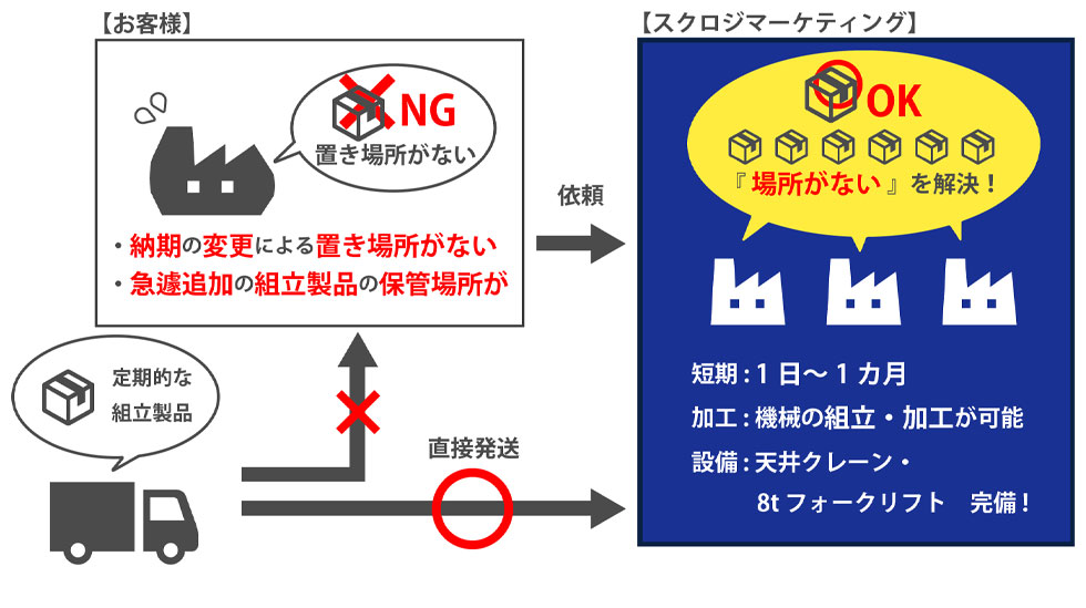 お客様の繁忙期や受注が重なった時に場所の提供