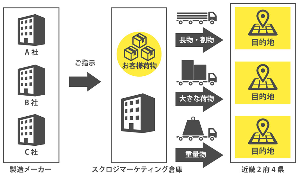 コンテナデバン作業を請け負い一時的に保管