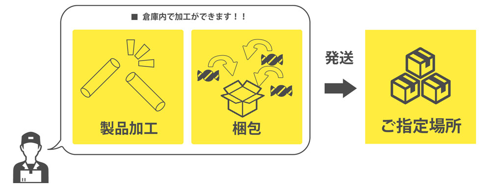 コンテナデバン作業を請け負い一時的に保管