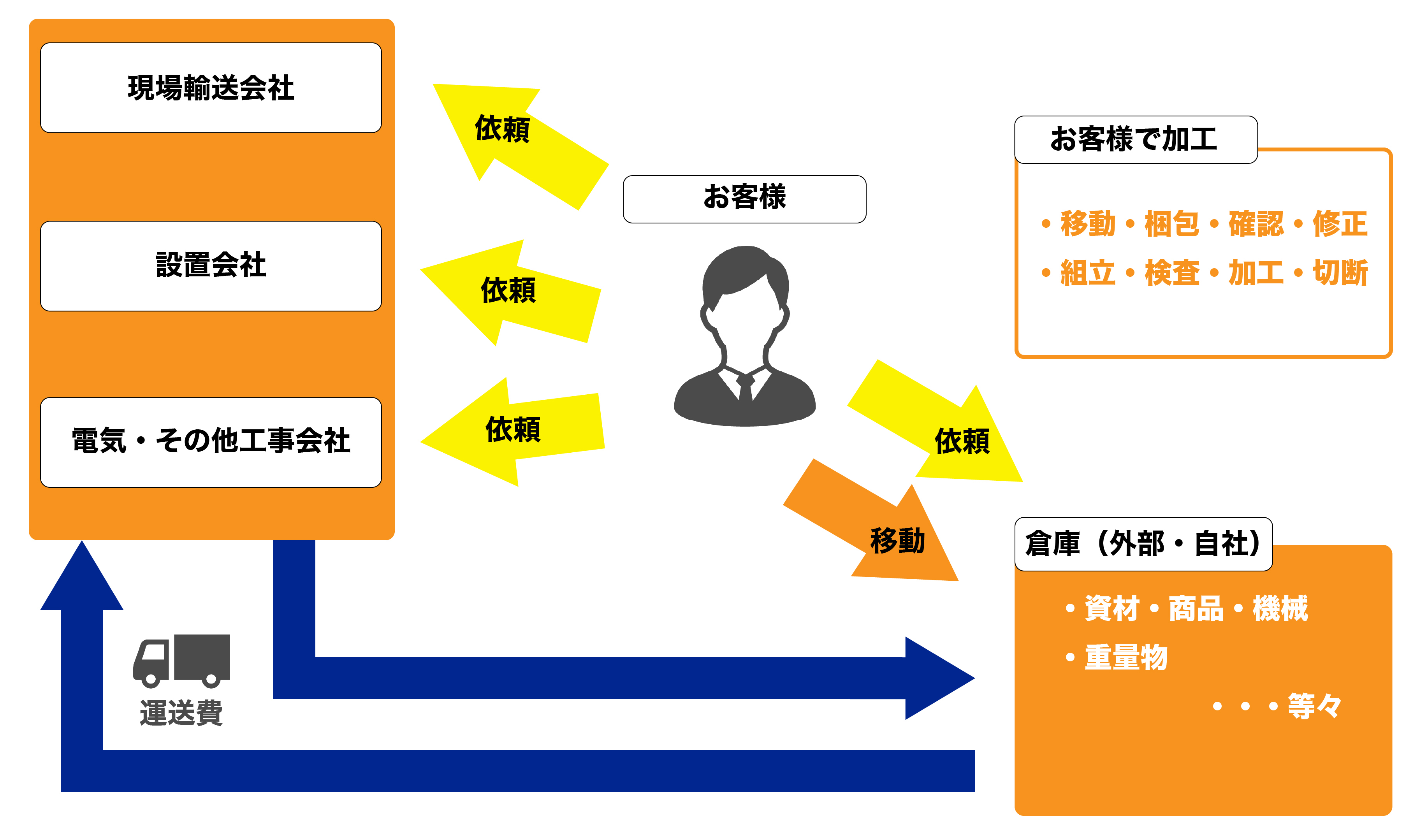 スクロジマーケティングの強み・お客様自身の手間