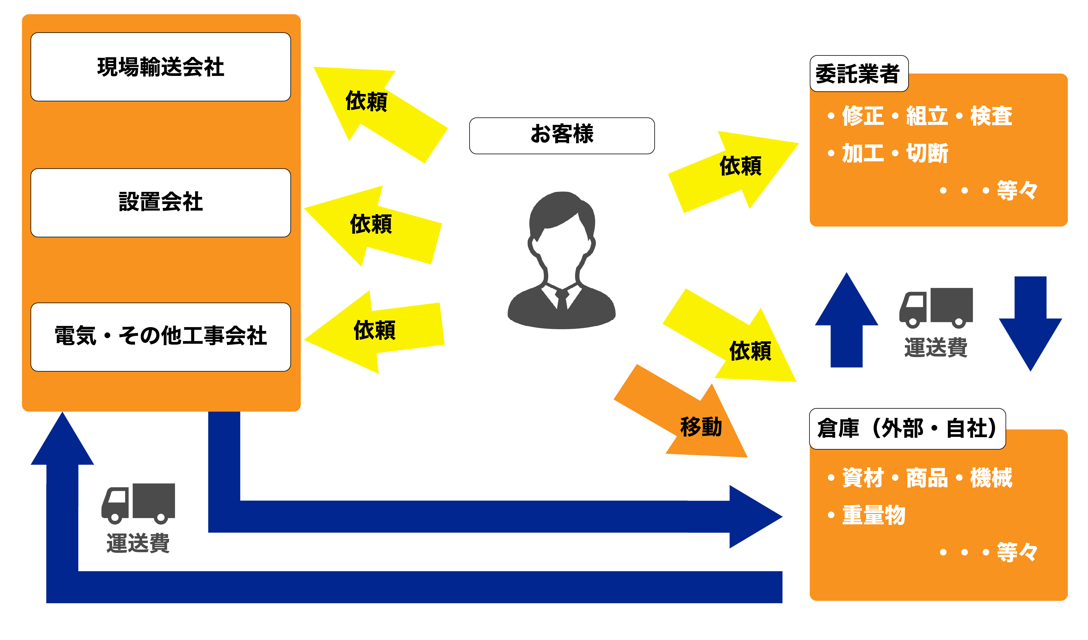 スクロジマーケティングの強み・お客様自身の手間