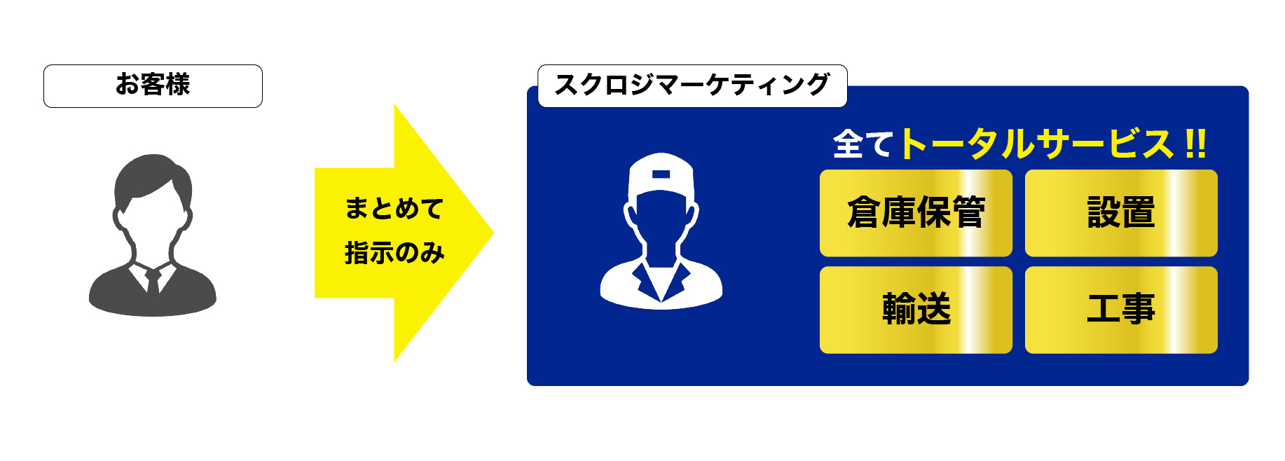 スクロジマーケティングの強み全てをサポート