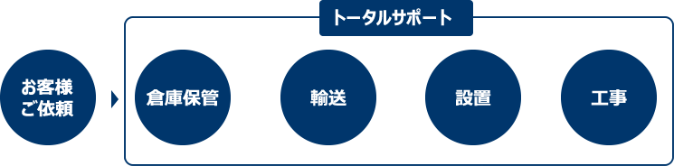 トータルサポート